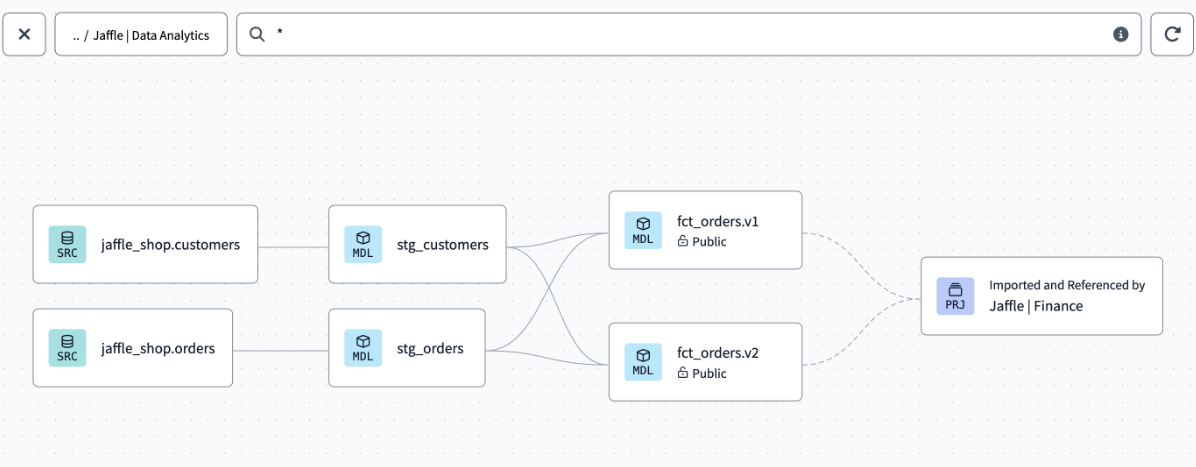 View 'Jaffle | Data Analytics' lineage with dbt Catalog  View 'Jaffle | Data Analytics' lineage with dbt Catalog